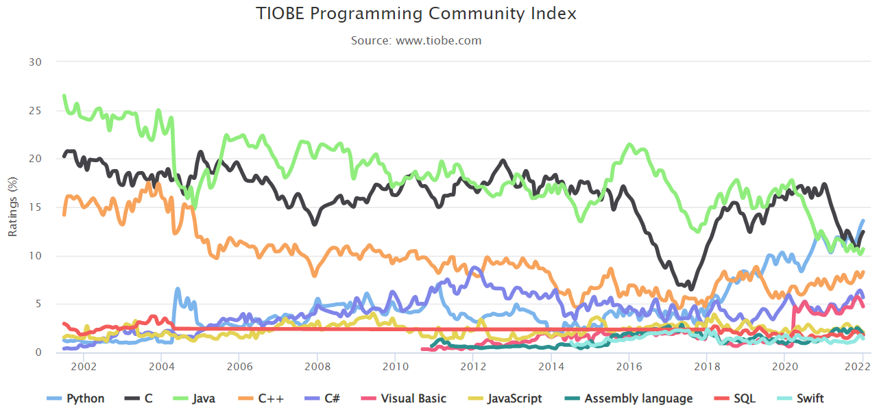 TIOBE 2021 年度编程语言：Python