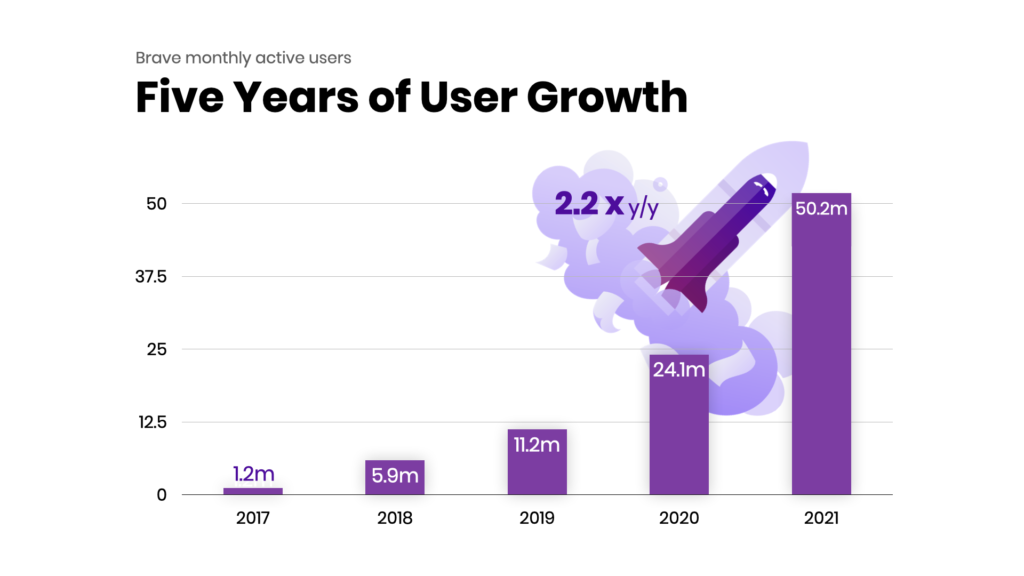 Brave 广告收入增长 400%，用户量连续五年翻倍
