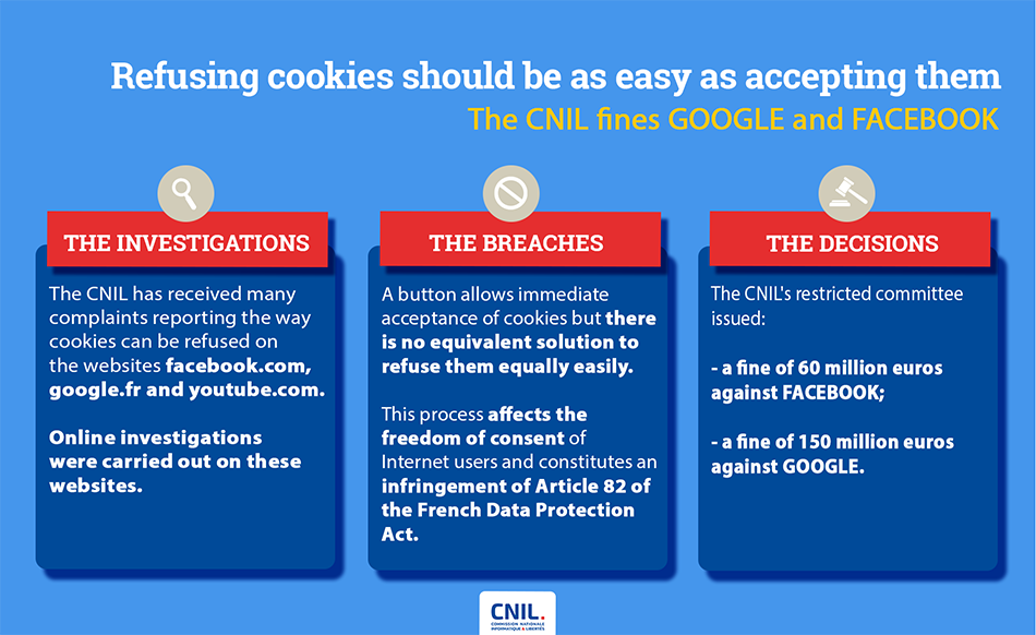 因涉嫌 cookie 不当行为，谷歌、Facebook 被罚超 15 亿元
