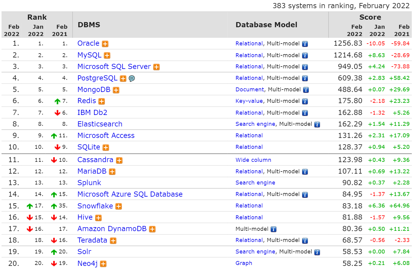 2 月数据库排行榜：Oracle 还能稳坐第一名多久？