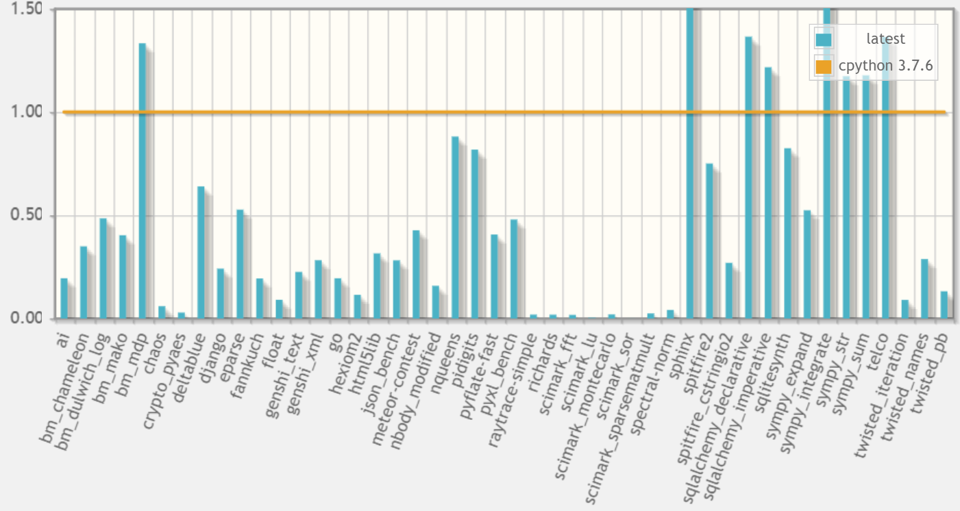 PyPy v7.3.8 发布，包含 4 个不同的解释器