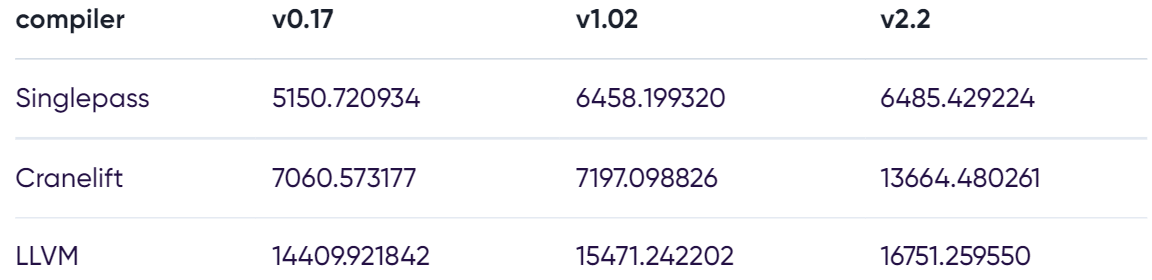 Wasmer 2.2 正式发布，将影响 Web3 和区块链社区