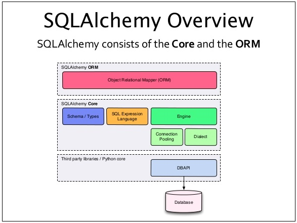 SQLAlchemy 1.4.34 发布，Python ORM 框架