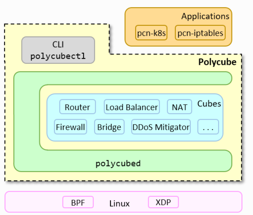 Polycube —— 基于 eBPF/XDP 的软件框架