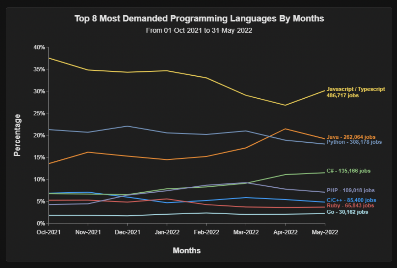 市场需求最高的编程语言竟是这些！