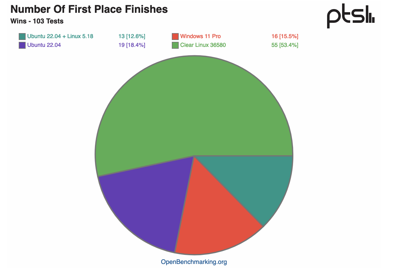 时隔半年，Linux 性能重新超越 Windows 11