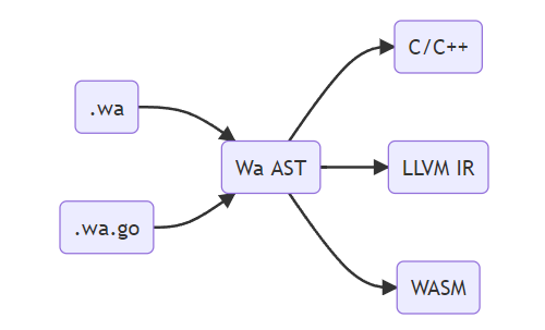 凹语言 —— 使用 Go 和 Rust 语法的中英双语 C++