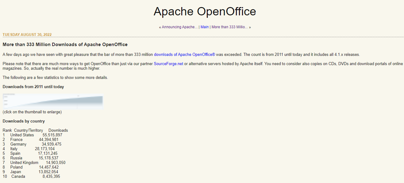 Apache OpenOffice 下载量超 3.33 亿 ，Windows 平台独占三亿