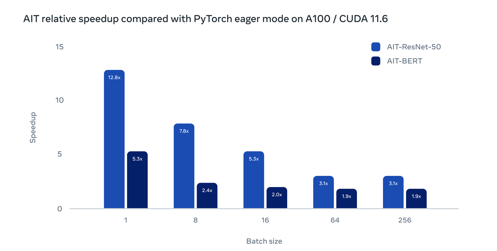 性能提升 12 倍，Meta 推出不限定 GPU 的 AI 框架
