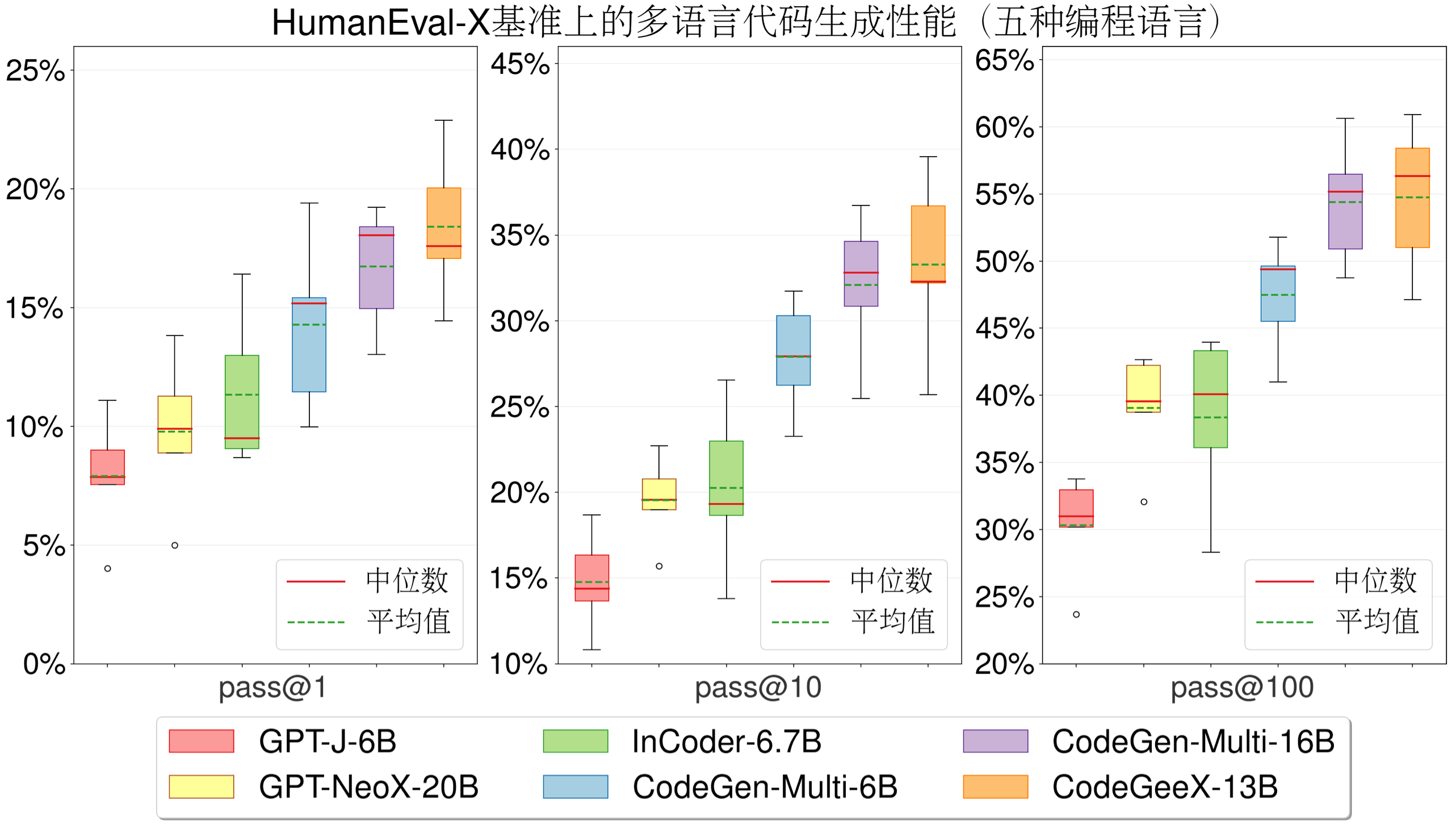 CodeGeeX —— 多语言代码生成模型