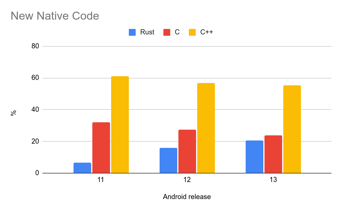 Android 内存安全漏洞大幅减少，Rust 成为关键因素