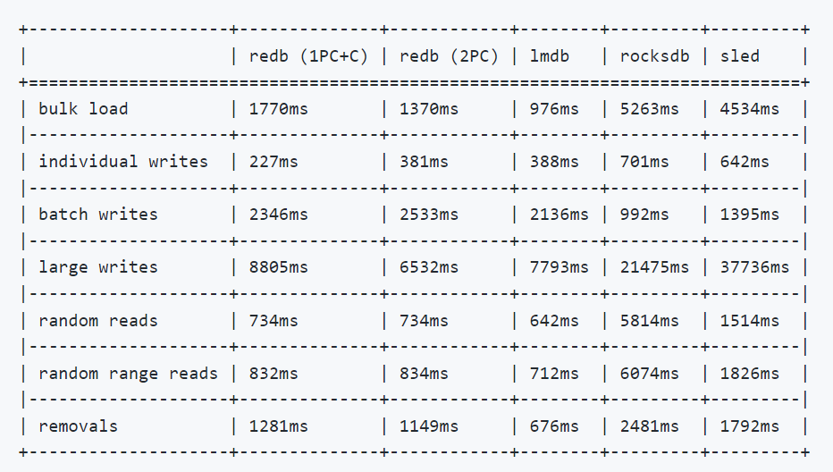 redb —— 纯 Rust 的嵌入式键值数据库