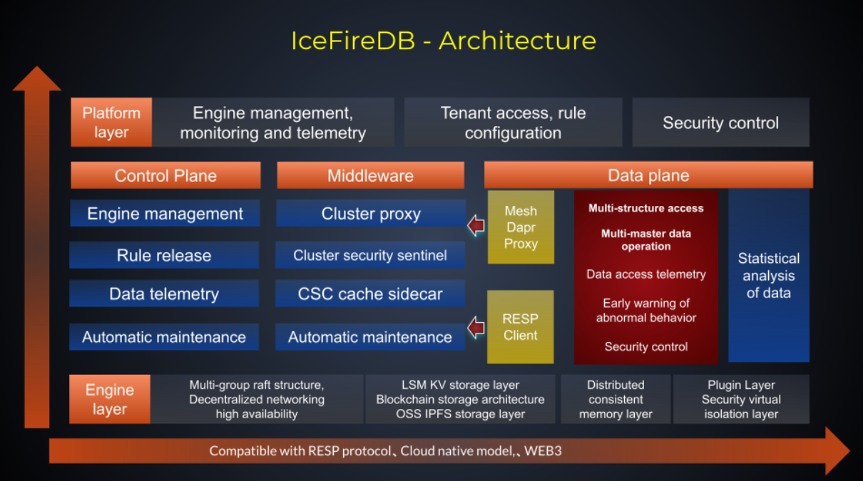  IceFireDB 分布式 NoSQL 数据库