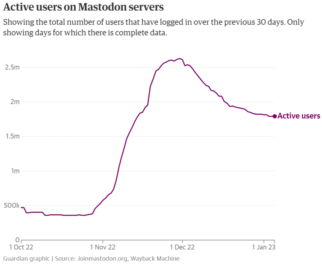 Twitter 开源替代品mastodon 热度渐退 活跃用户下降三成 Oschina 中文开源技术交流社区
