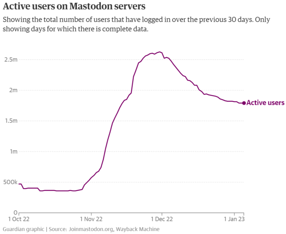 Twitter 开源替代品 Mastodon 热度渐退，活跃用户下降三成