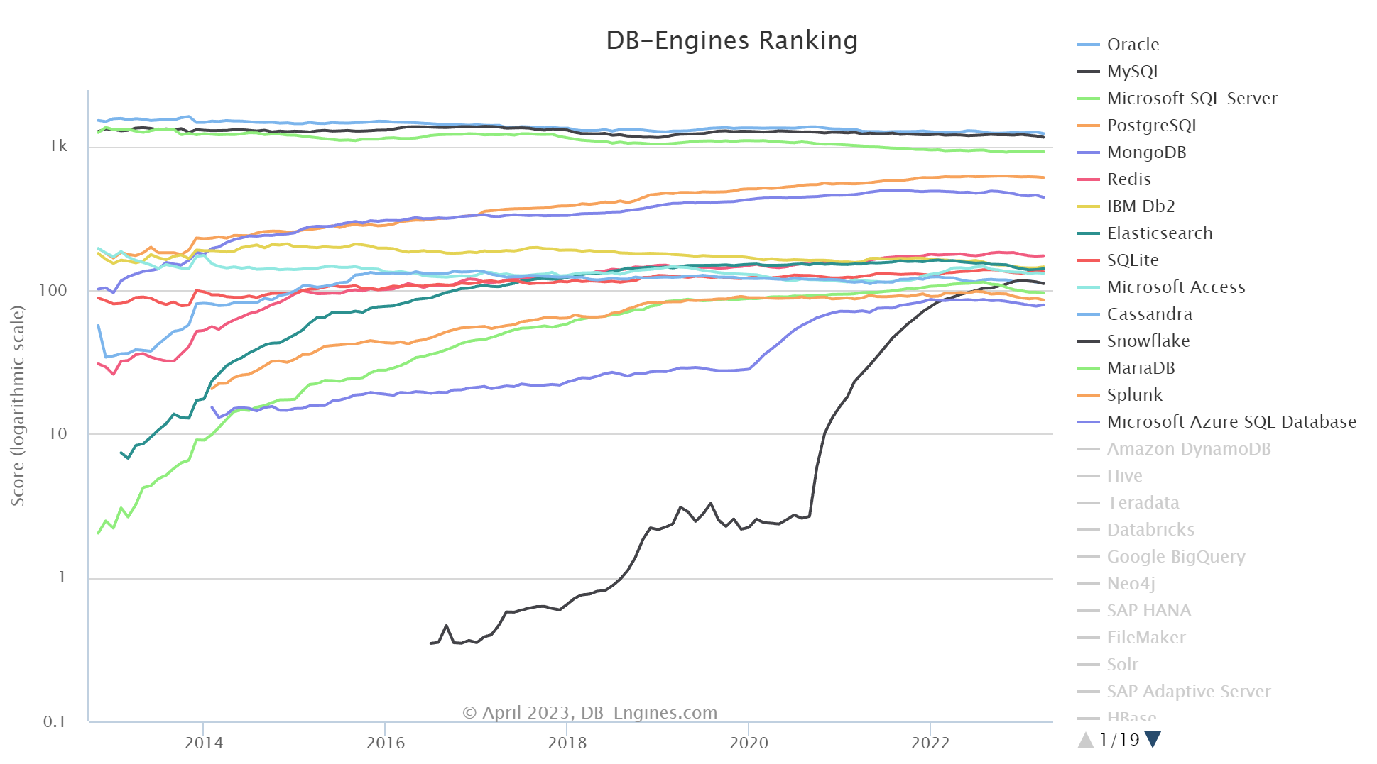 4 月数据库排行榜：Oracle、MySQL 仍在大幅掉分