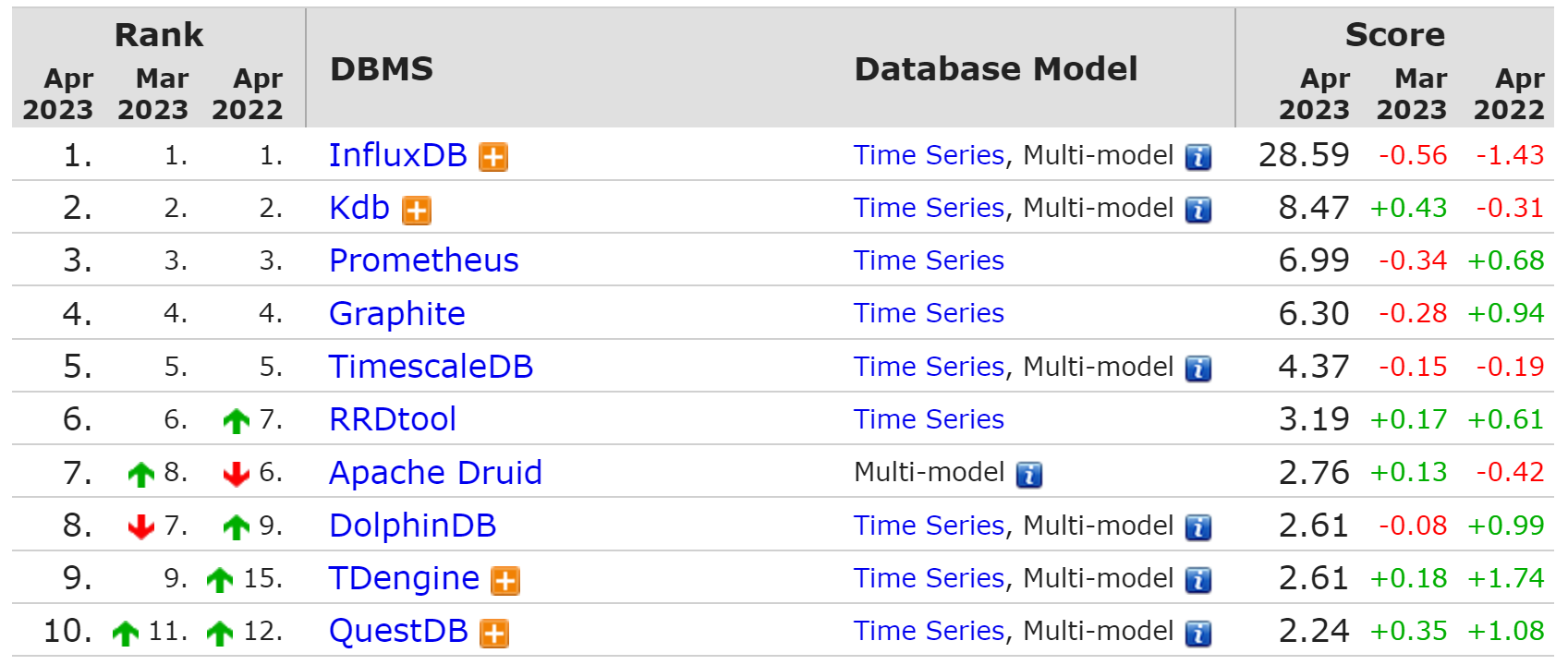 4 月数据库排行榜：Oracle、MySQL 仍在大幅掉分