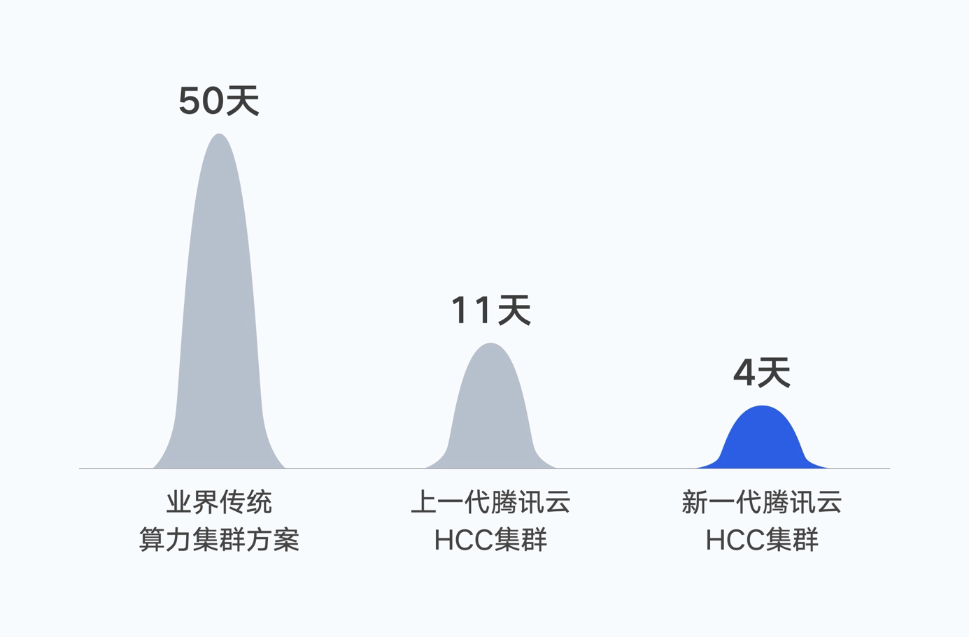 面向大模型训练，腾讯云发布新一代高性能计算集群