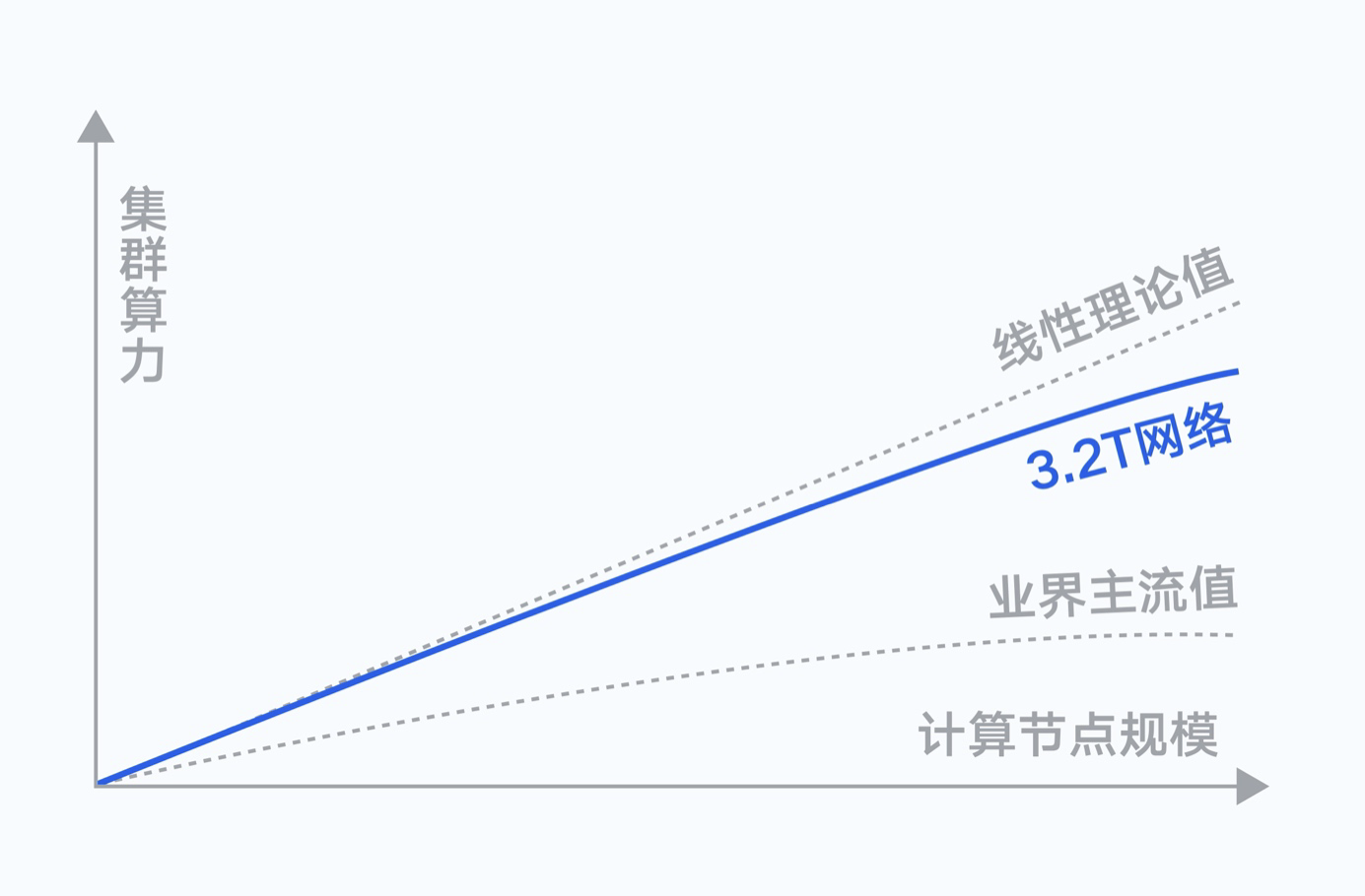 面向大模型训练，腾讯云发布新一代高性能计算集群