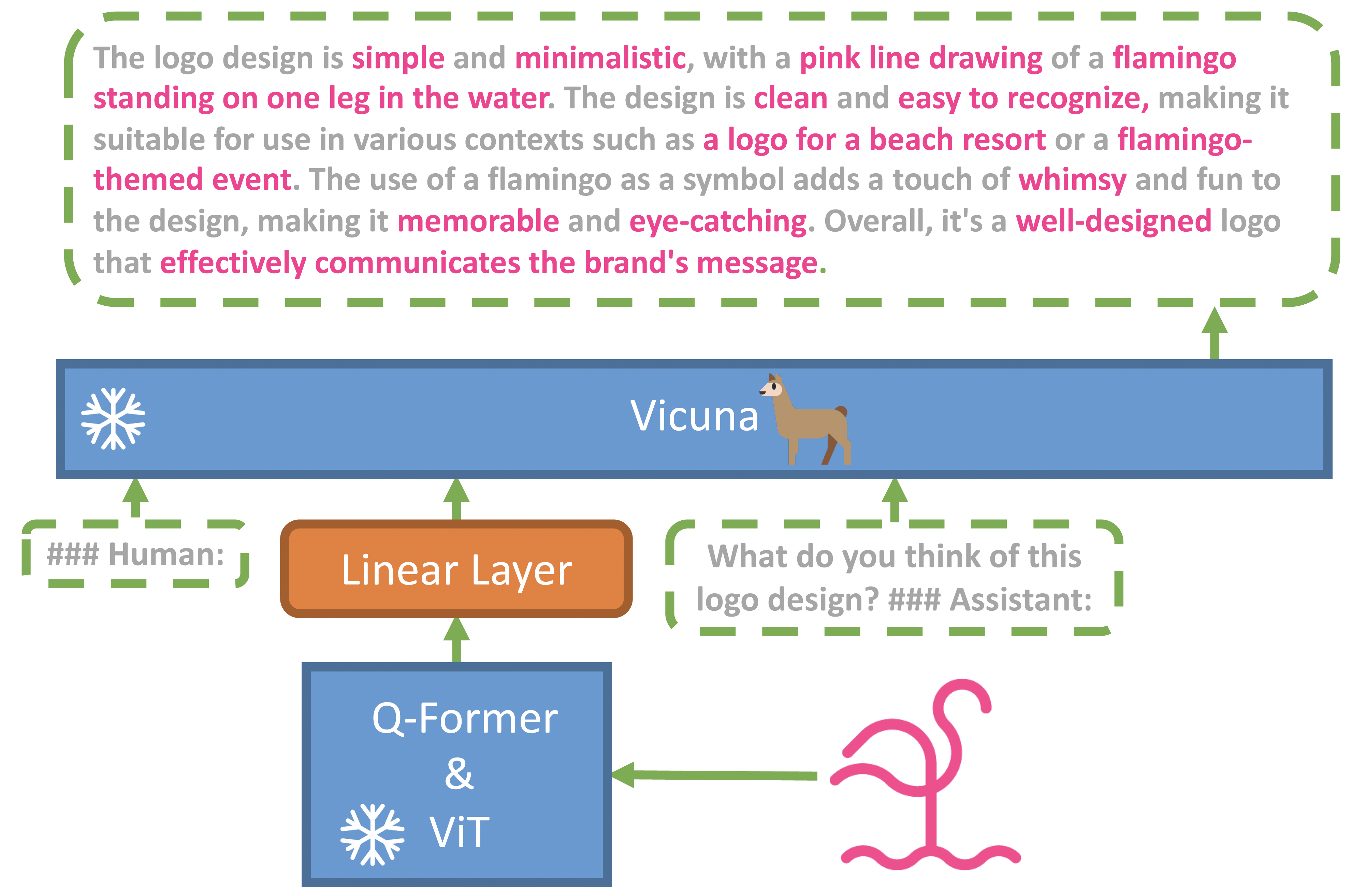 使用 LLM 增强视觉语言理解 MiniGPT-4