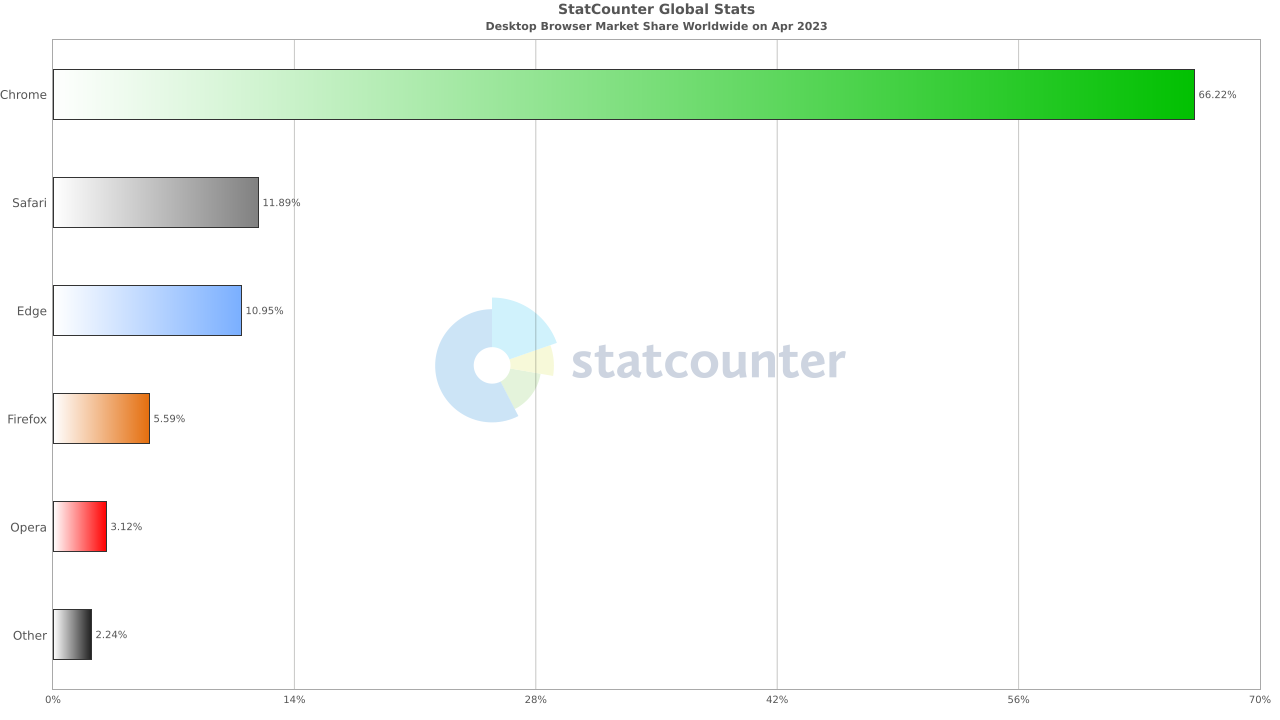 Safari 成为全球市场份额排名第二的桌面浏览器