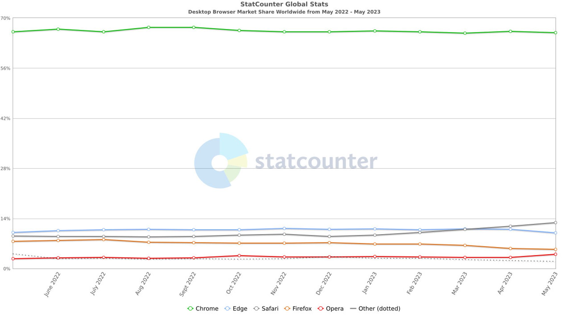 Edge 浏览器市场占有率不足 10%，Safari 巩固位置