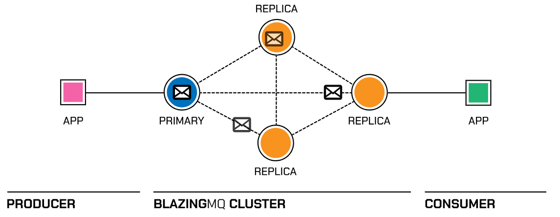 BlazingMQ —— 现代高性能消息队列