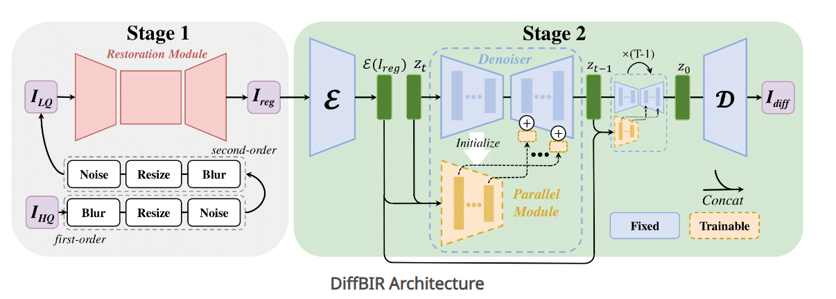 DiffBIR首页、文档和下载- 利用 Generative Diffusion Prior 实现模糊