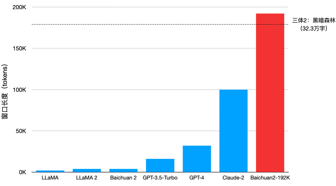 百川智能发布 Baichuan2-192K 大模型，上下文窗口全球最长