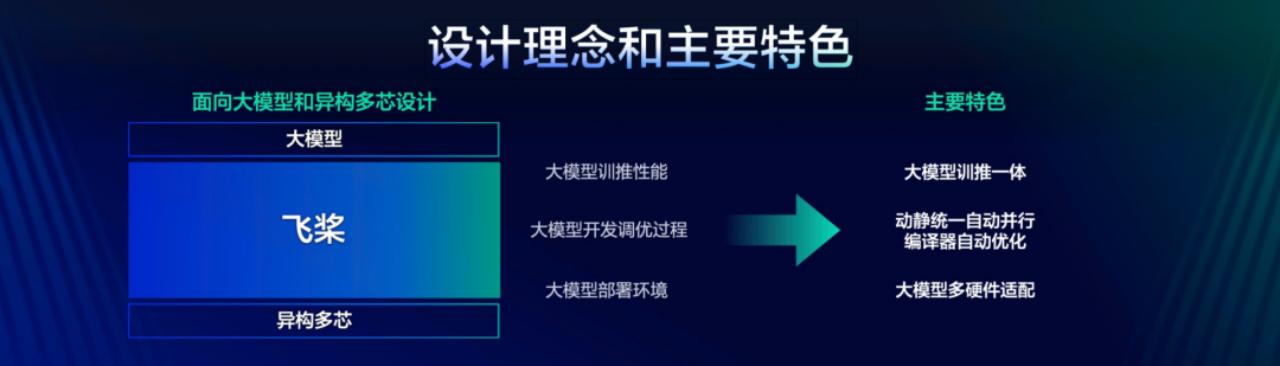 深度解读飞桨框架3.0，“大模型训推一体”等五大新特性，引领深度学习框架代际变革插图