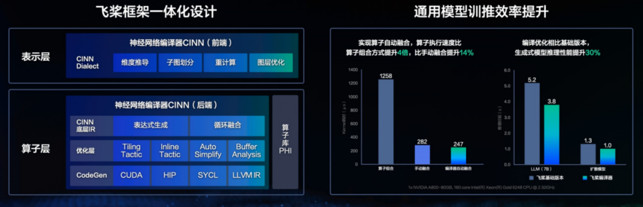 深度解读飞桨框架3.0，“大模型训推一体”等五大新特性，引领深度学习框架代际变革插图5