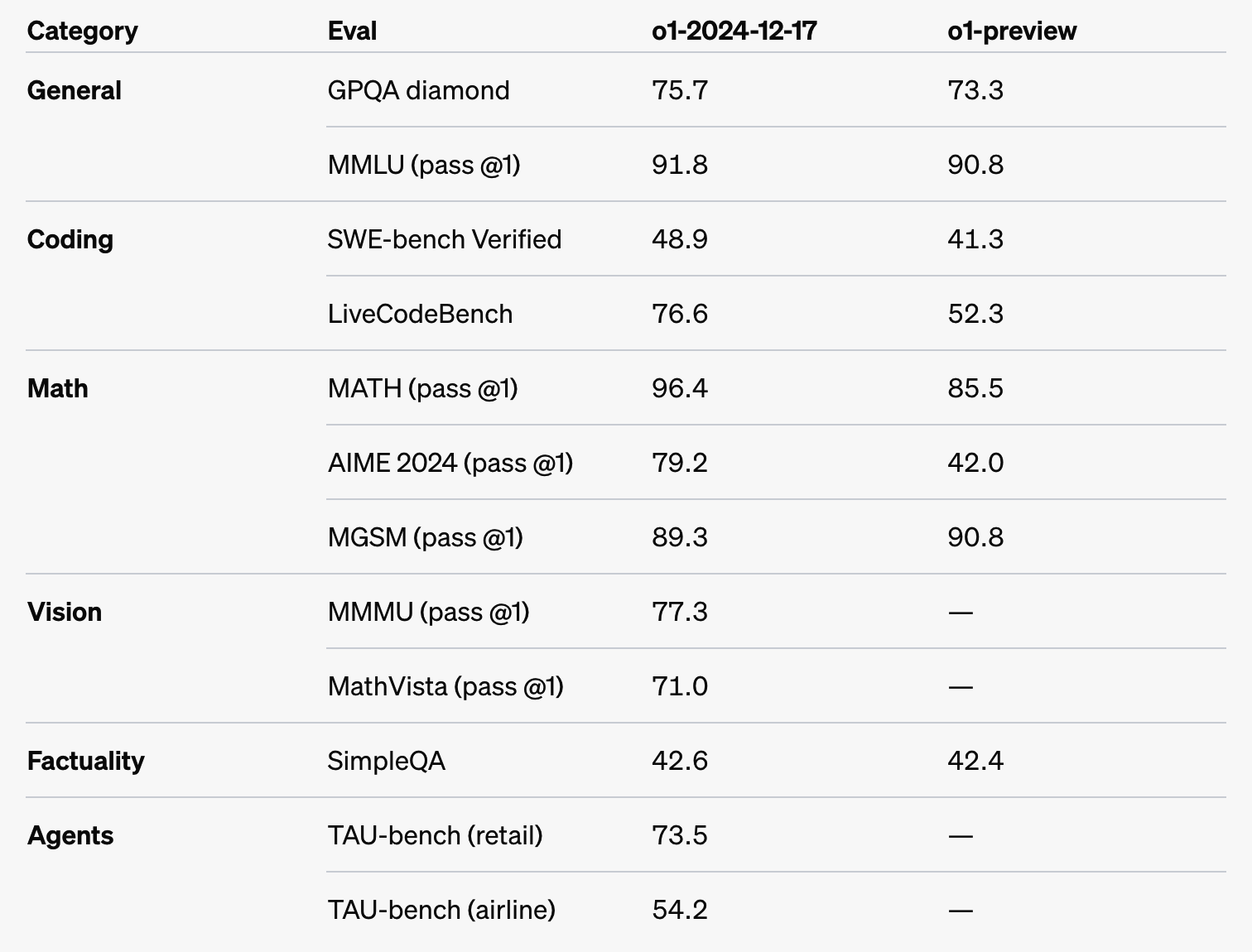 OpenAI 开放满血 o1 API：成本爆降、延迟更低插图