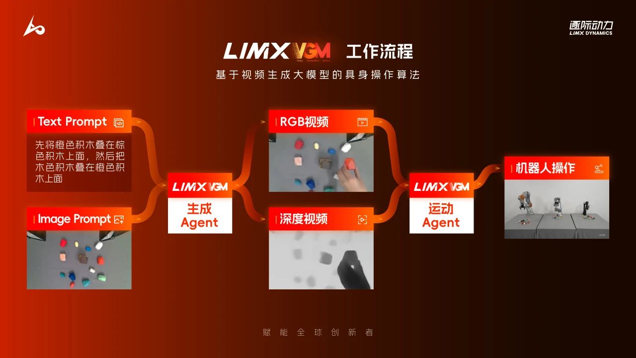 逐际动力发布 LimX VGM：基于视频生成大模型的具身操作算法