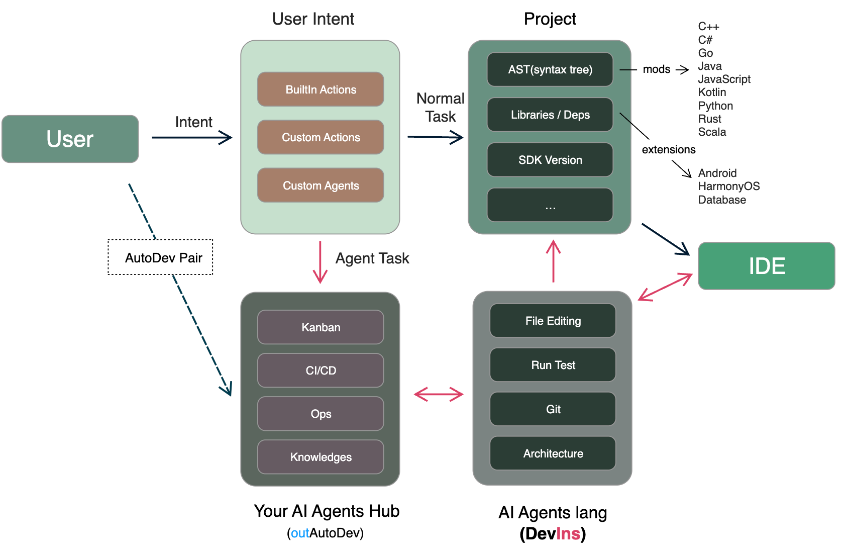  AutoDev for Intellij