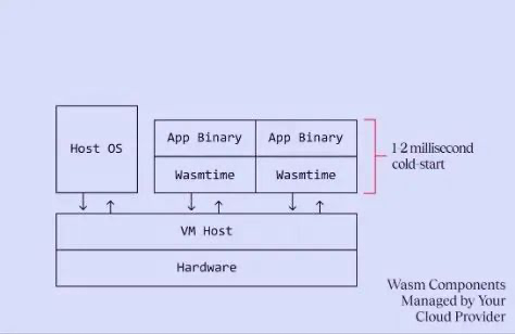 微软开源 “Hyperlight Wasm”，将轻量级虚拟机技术扩展至 WASM