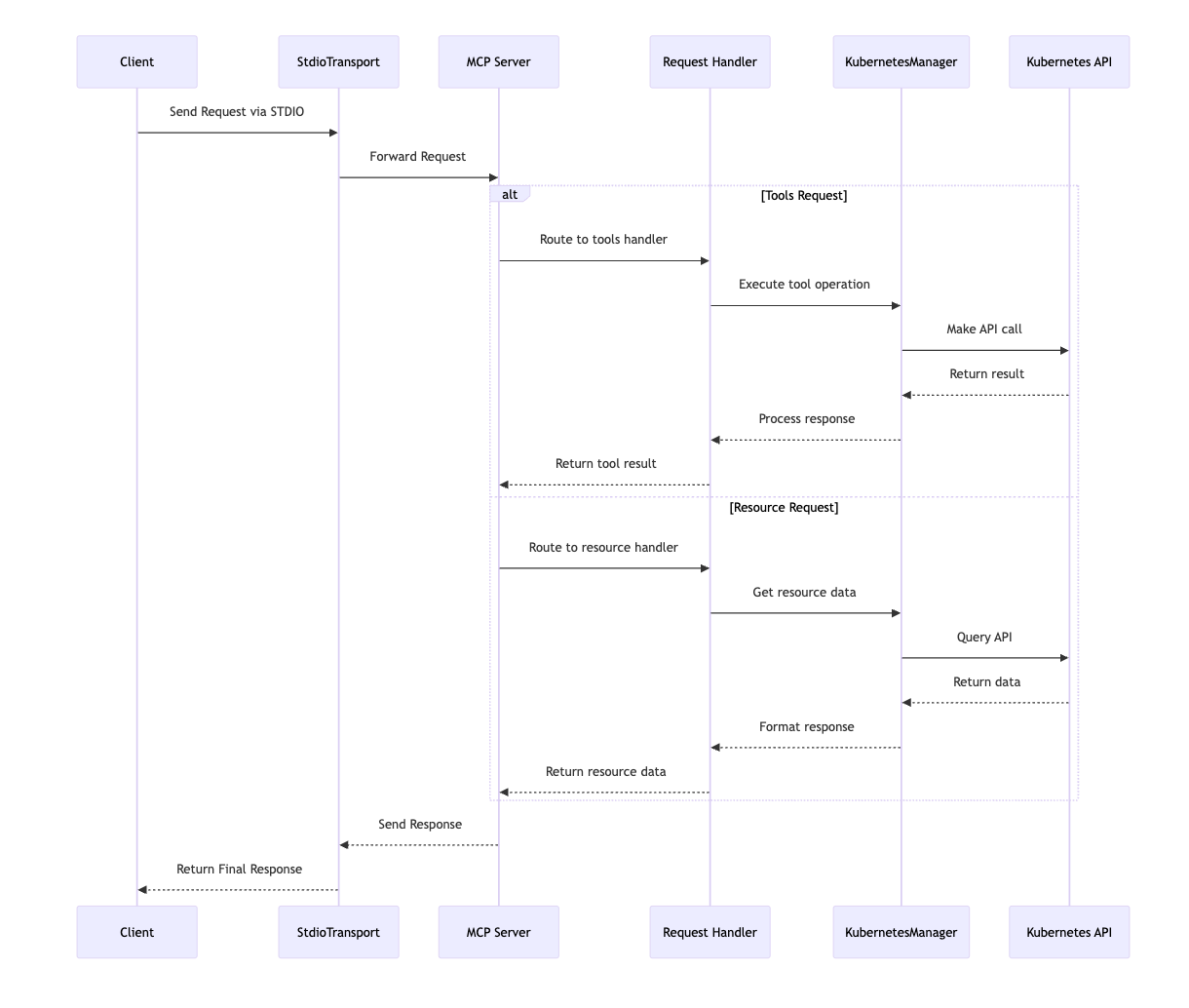 Kubernetes 集群管理 MCP 服务器 MCP Server Kubernetes