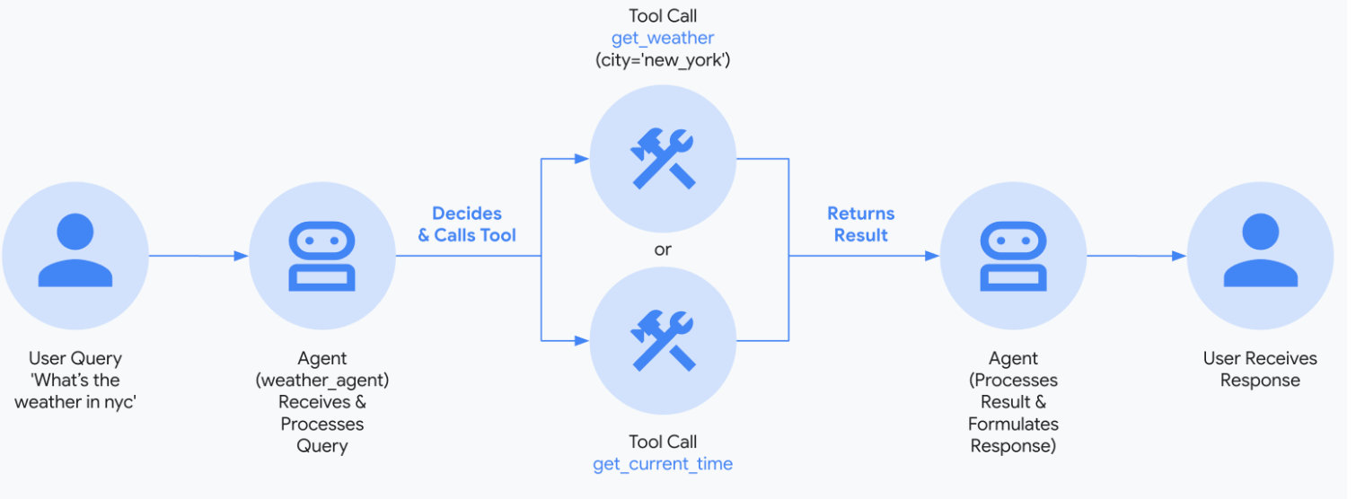 Agent 生态开发套件 Agent Development Kit (ADK)