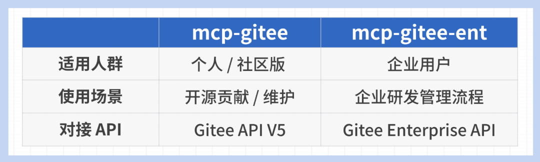 Gitee 正式发布企业版 MCP Server：让 AI 深度融入企业研发管理