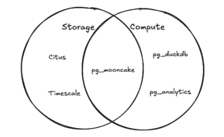 基于 Iceberg 构建的 Postgres 数据仓库 pg_mooncake
