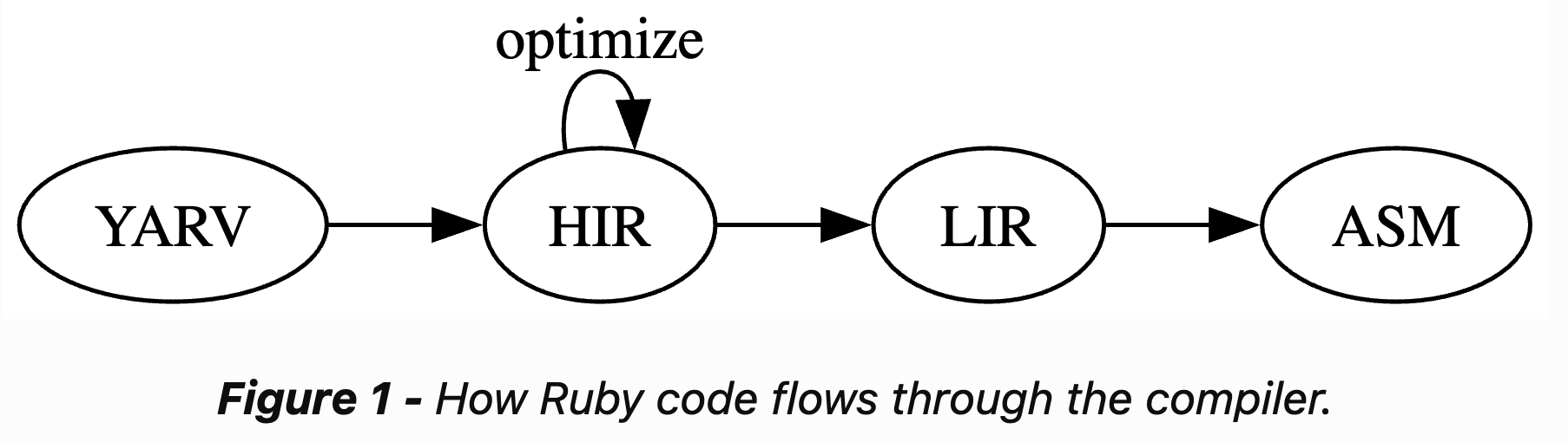 Ruby 已合并新的即时编译器 ZJIT