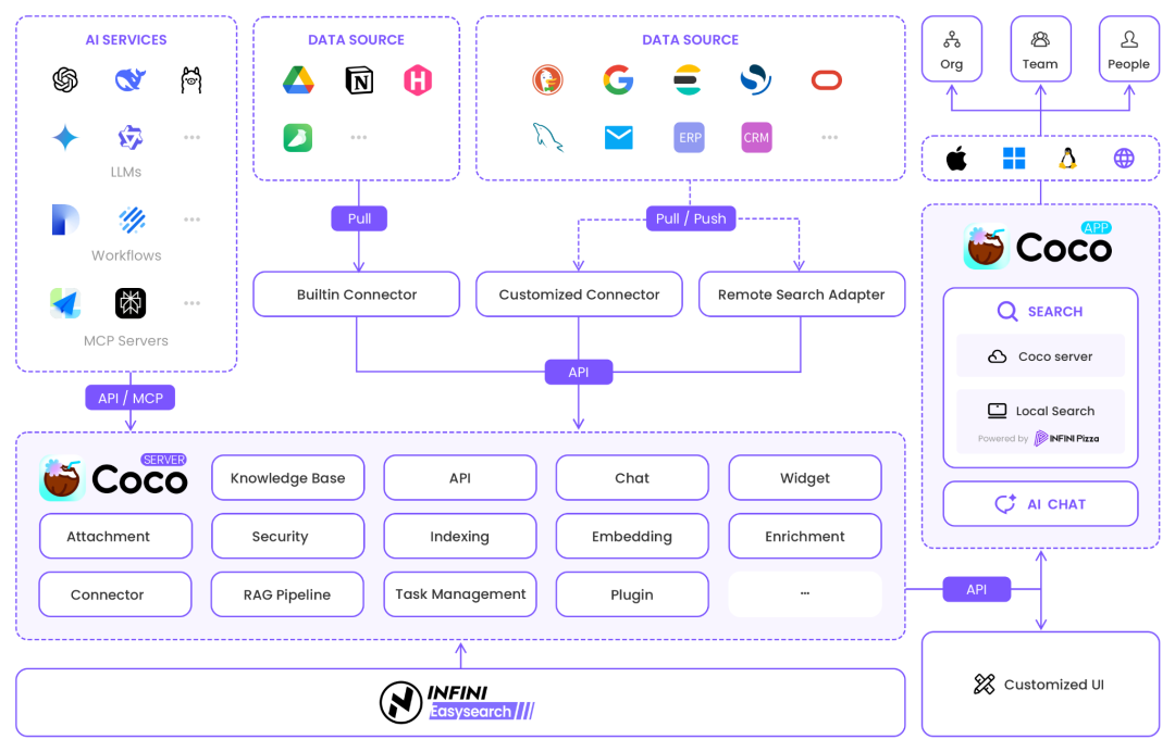 跨平台智能搜索与协作工具 Coco AI