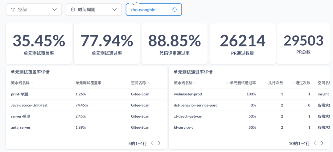 打造智能化软件工厂：Gitee Insight 的 DevSecOps 度量实践