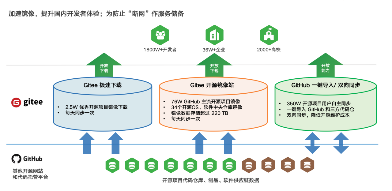 中国软件基因库 Gitee，如何扛起民营科技企业时代使命