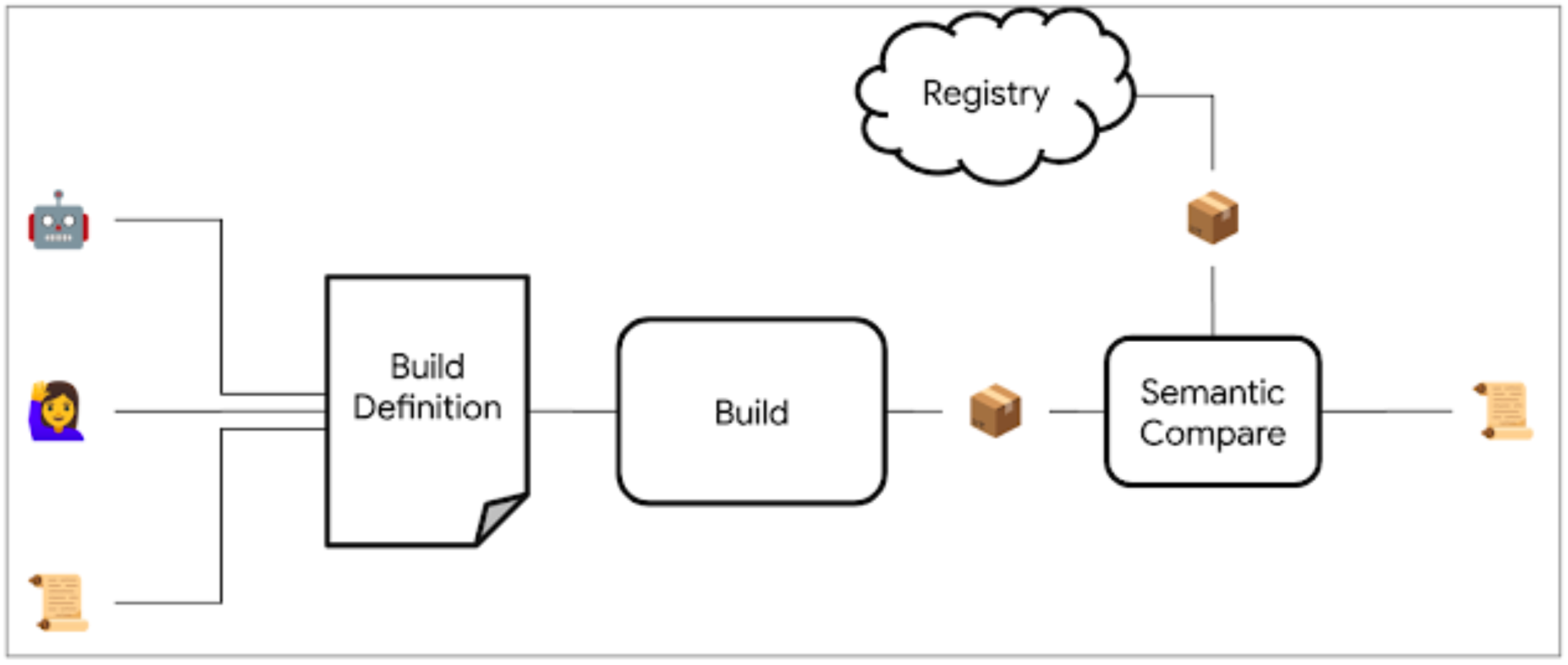 谷歌发布“OSS Rebuild”应对开源软件供应链安全问题 - OSCHINA