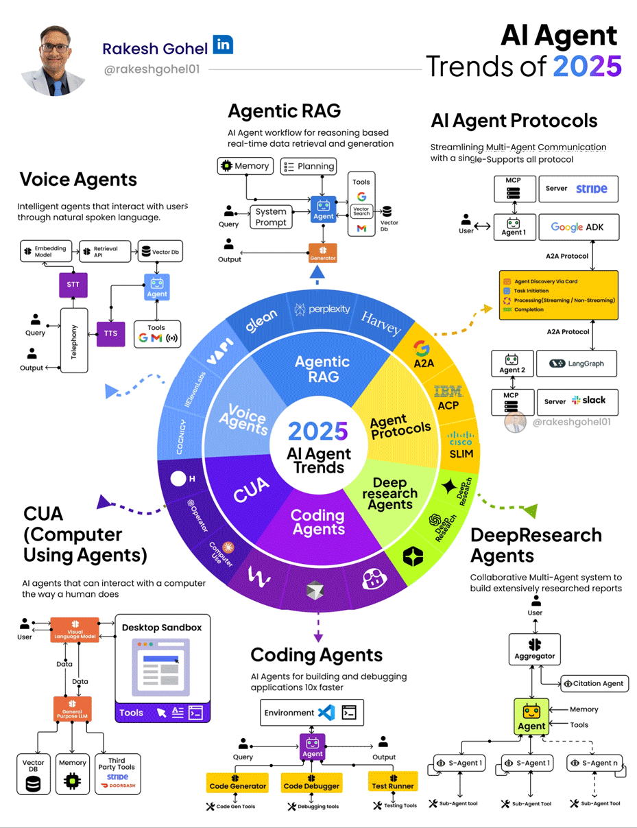 2025 AI Agents 发展趋势