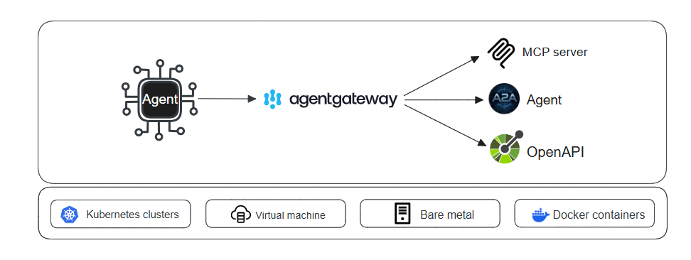 Agentgateway首页、文档和下载 - AI Agent 和 MCP 服务器智能代理 - OSCHINA - 中文开源技术交流社区