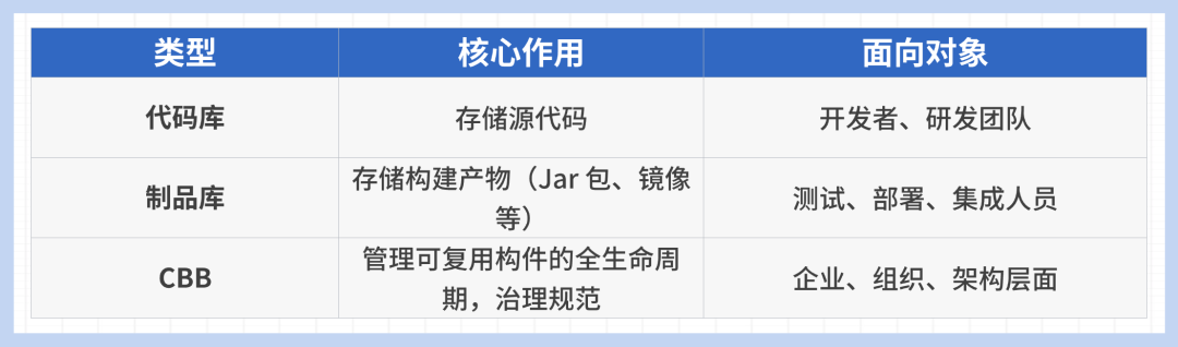 Gitee 软件工厂的构件之道：CBB 与内源库（代码库\制品库）的本质差异