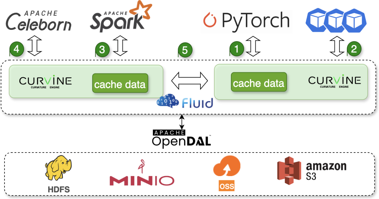 Curvine - 高性能分布式缓存系统