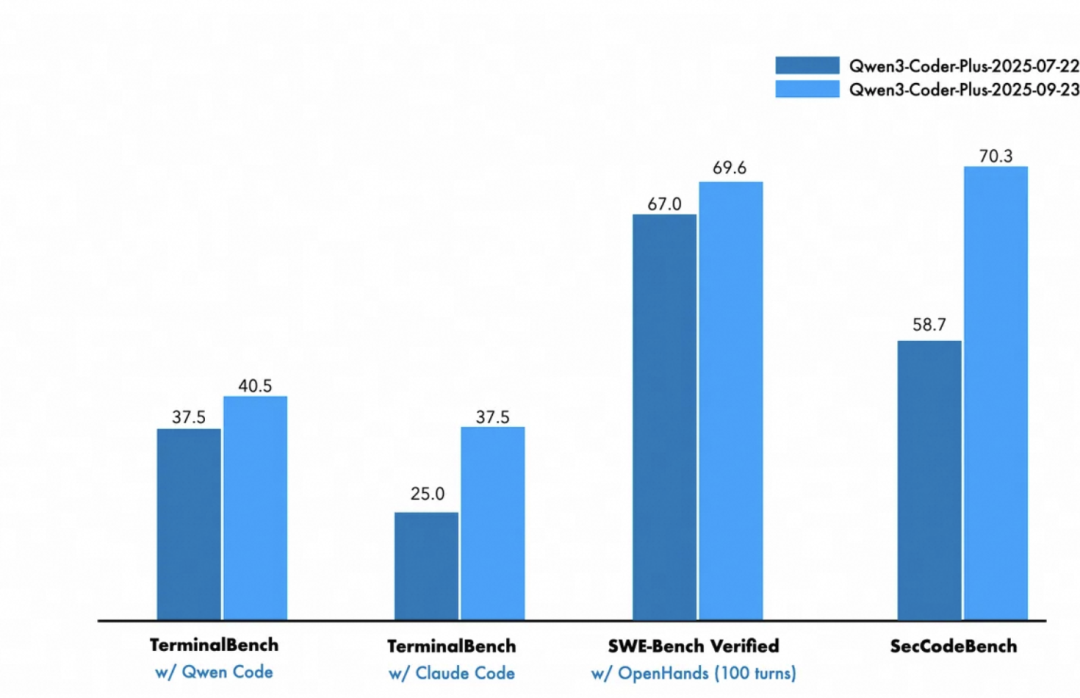 Qwen3-Coder Plus 更新发布，支持项目级代码理解