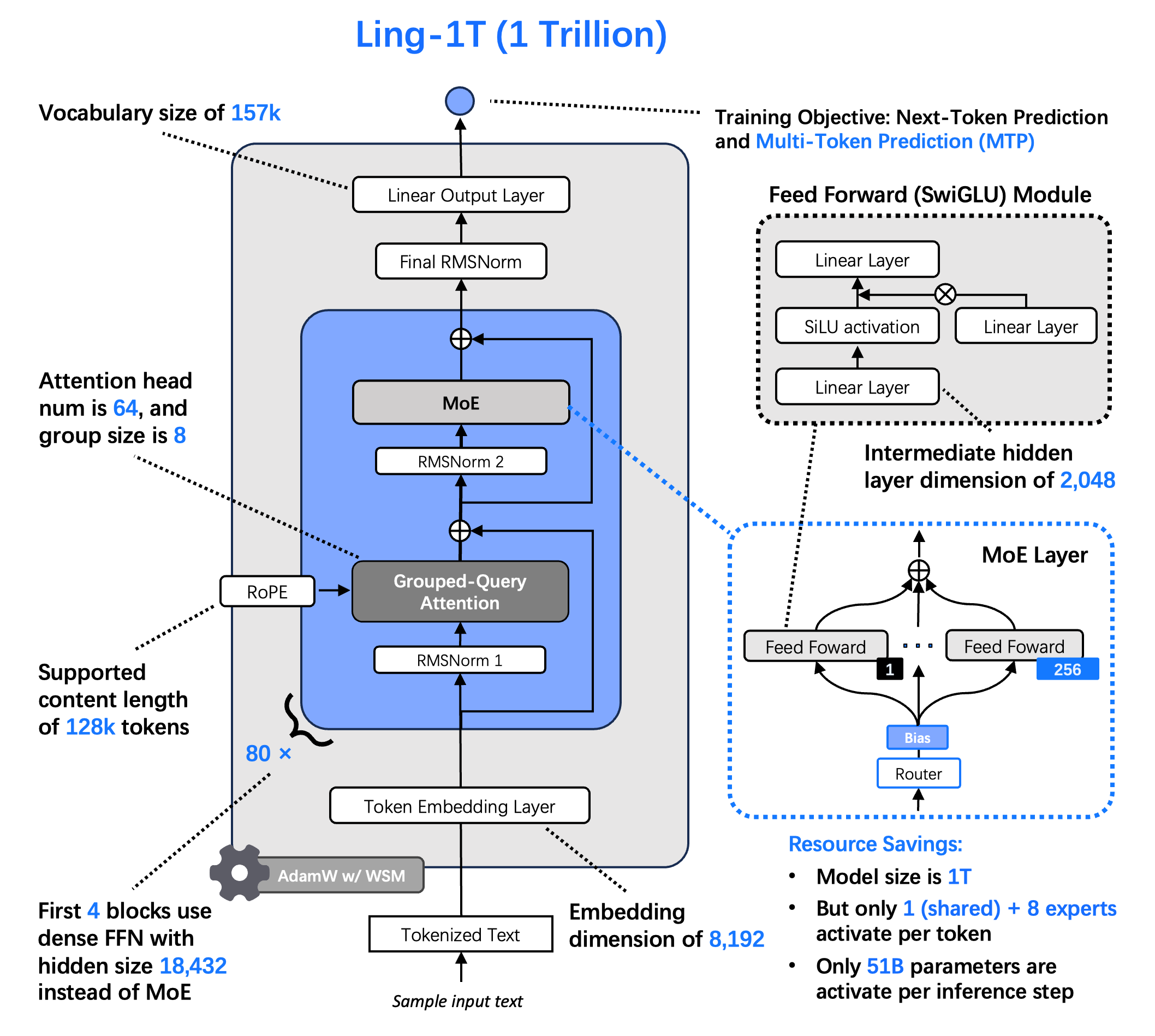 蚂蚁百灵大模型团队发布 Ling-1T：万亿参数“非思考”模型、基于 MoE 架构
